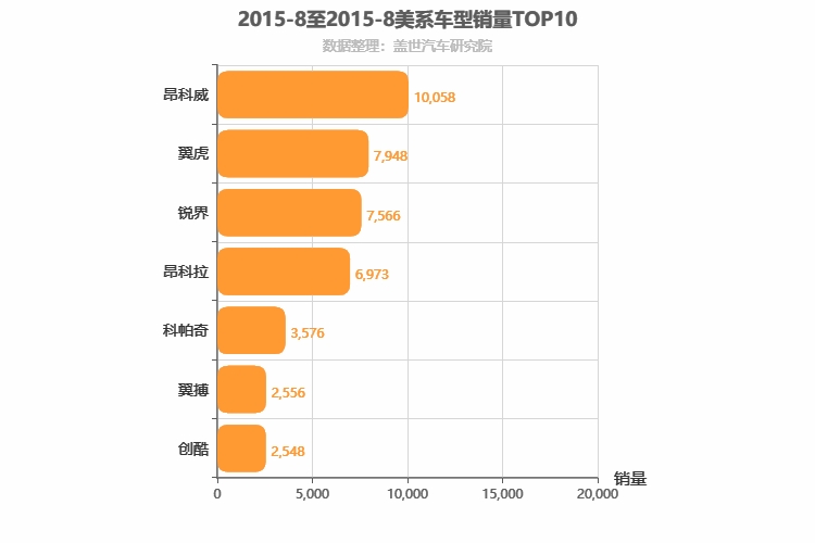 2015年8月美系SUV销量排行榜