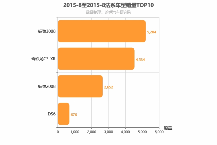 2015年8月法系SUV销量排行榜