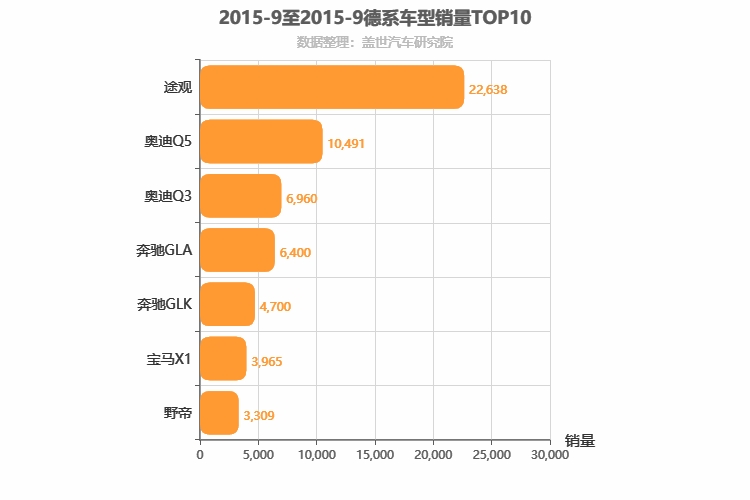 2015年9月德系SUV销量排行榜