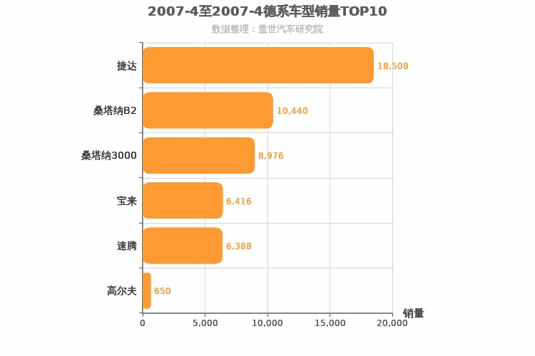 2007年4月德系A级轿车销量排行榜