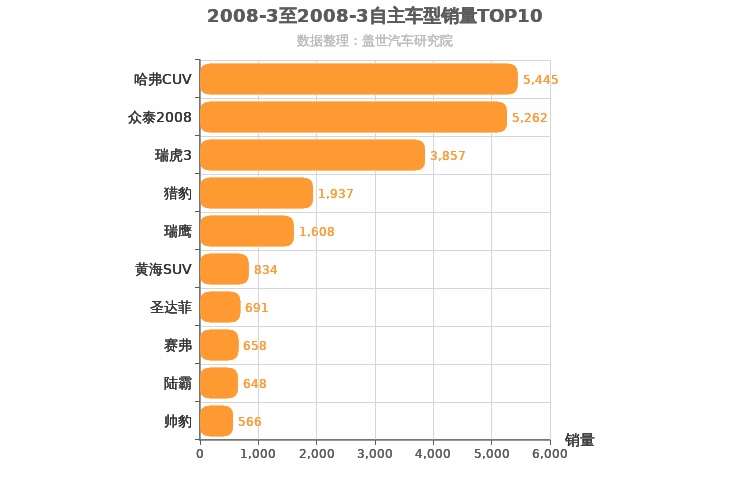 2008年3月自主SUV销量排行榜