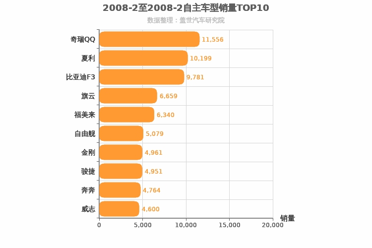 2008年2月自主车型销量排行榜