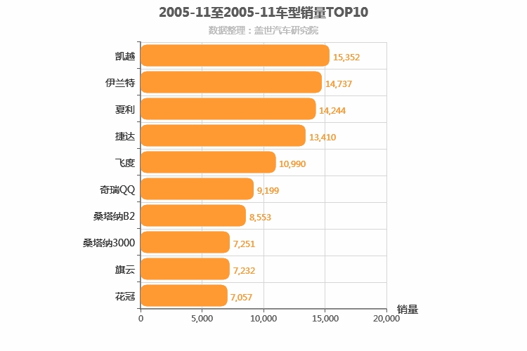 2005年11月车型销量排行榜