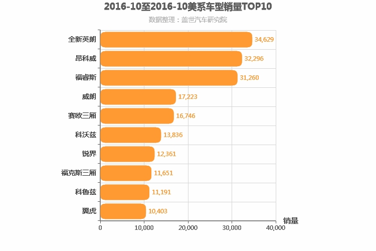 2016年10月美系车型销量排行榜