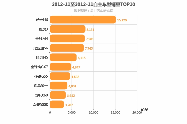 2012年11月自主SUV销量排行榜
