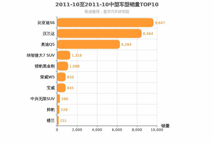 2011年10月中型SUV销量排行榜