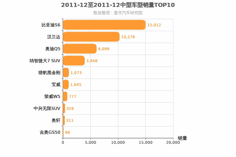 2011年12月中型SUV销量排行榜