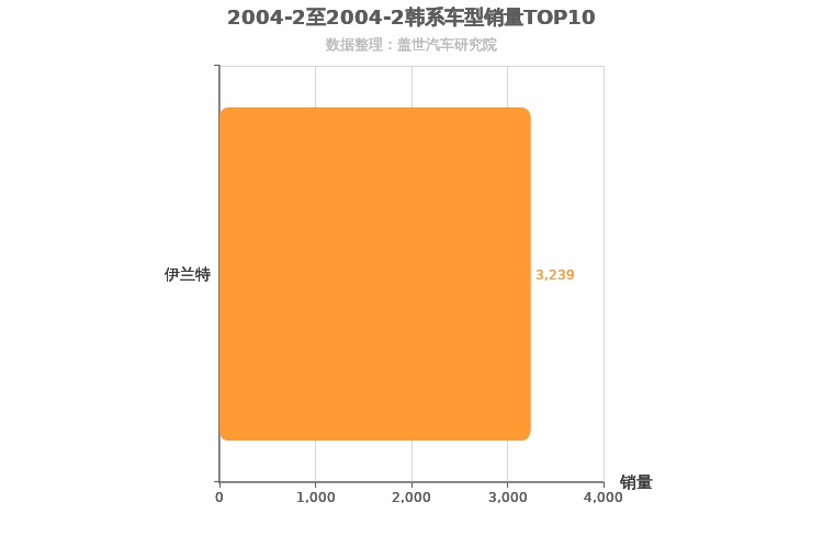 2004年2月韩系车型销量排行榜