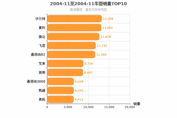 2004年11月车型销量排行榜