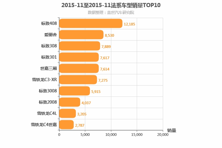 2015年11月法系车型销量排行榜