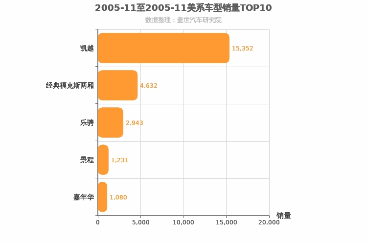 2005年11月美系轿车销量排行榜