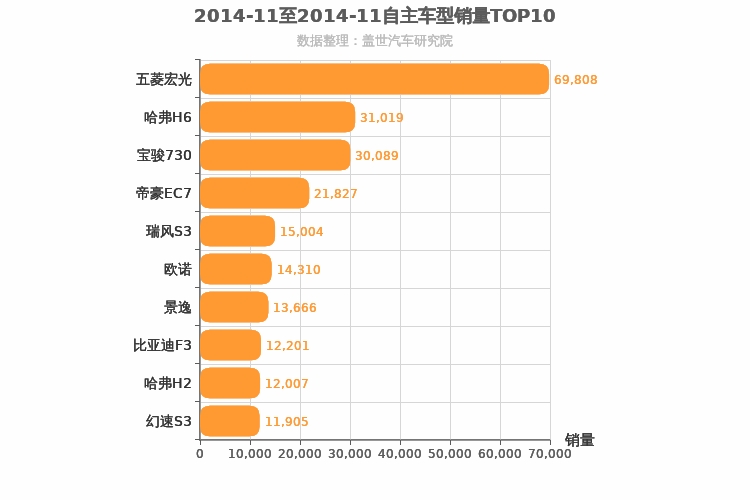 2014年11月自主车型销量排行榜