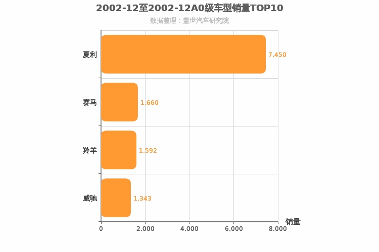 2002年12月A0级轿车销量排行榜