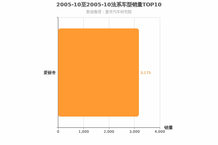2005年10月法系轿车销量排行榜