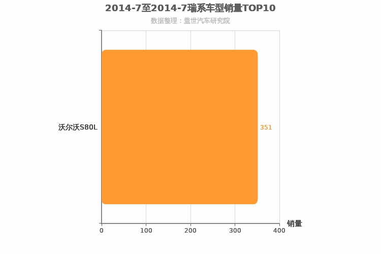 2014年7月瑞系车型销量排行榜