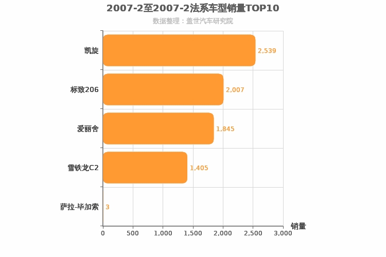 2007年2月法系车型销量排行榜