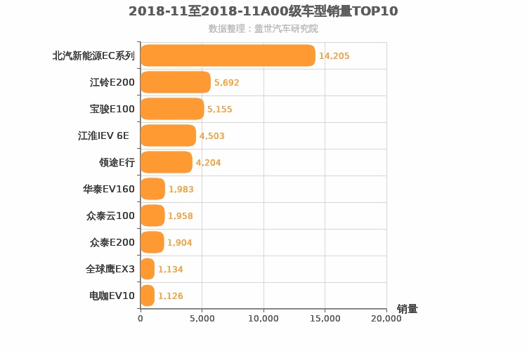 2018年11月A00级轿车销量排行榜