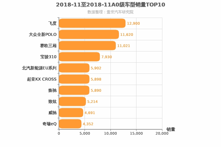 2018年11月A0级轿车销量排行榜