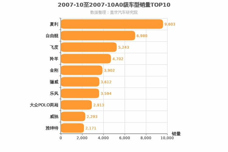 2007年10月A0级轿车销量排行榜