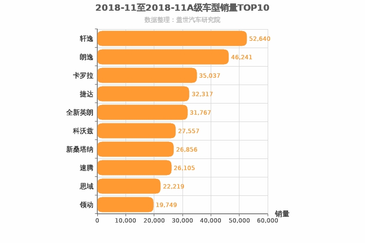 2018年11月A级轿车销量排行榜