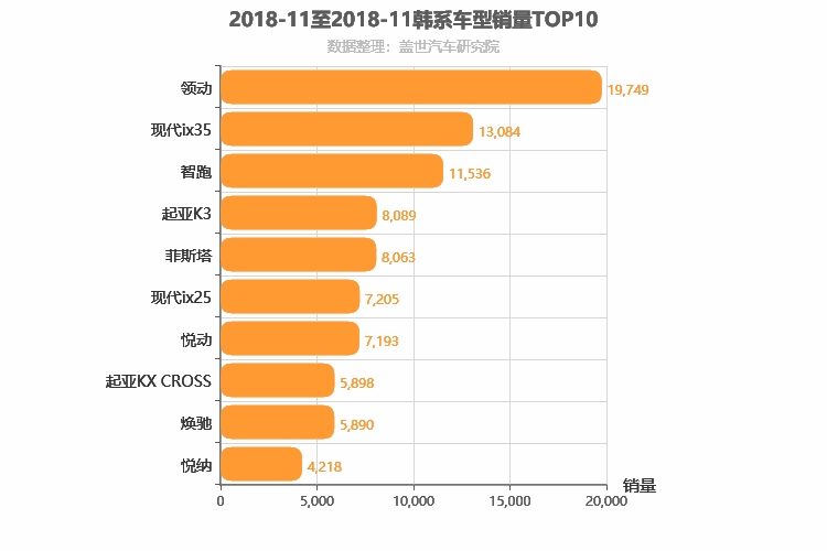 2018年11月韩系车型销量排行榜