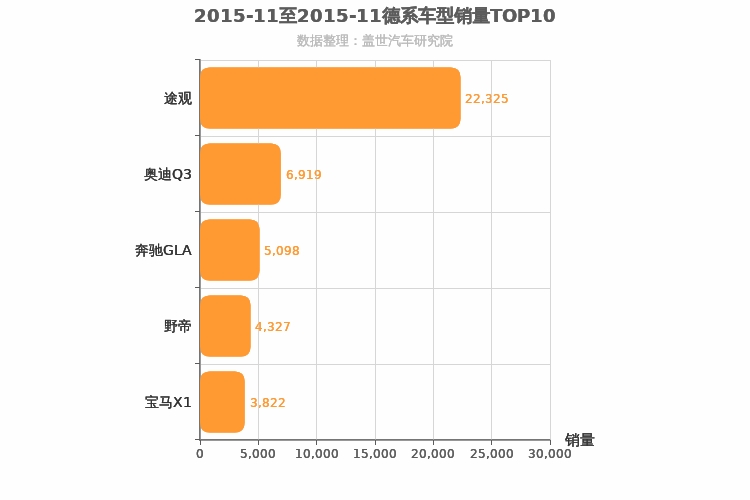 2015年11月德系紧凑型SUV销量排行榜