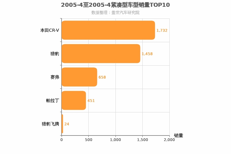 2005年4月紧凑型SUV销量排行榜