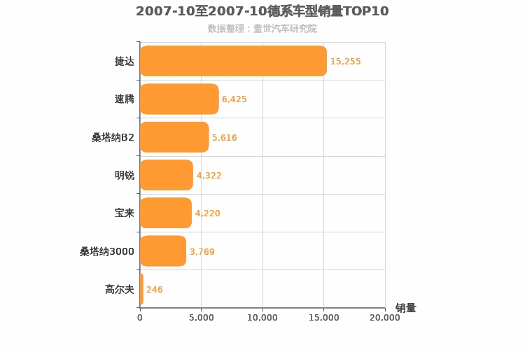 2007年10月德系A级轿车销量排行榜