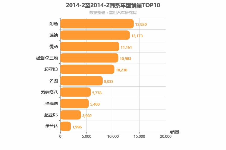 2014年2月韩系轿车销量排行榜