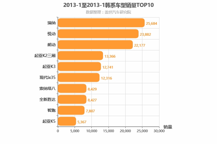 2013年1月韩系车型销量排行榜