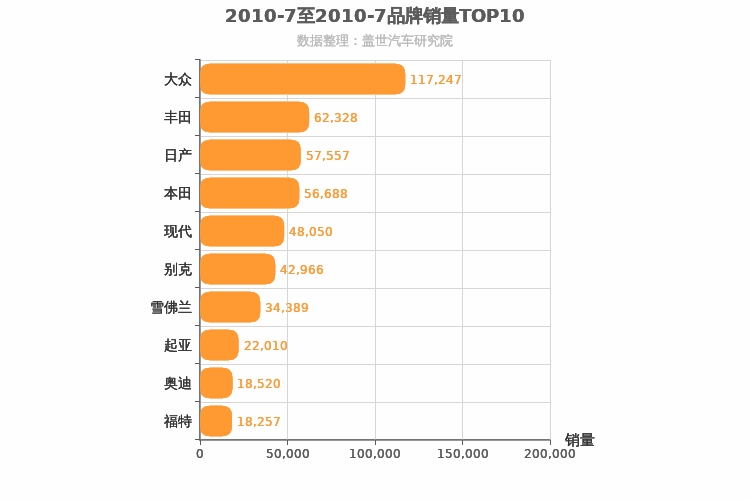 2010年7月合资汽车品牌销量排行榜