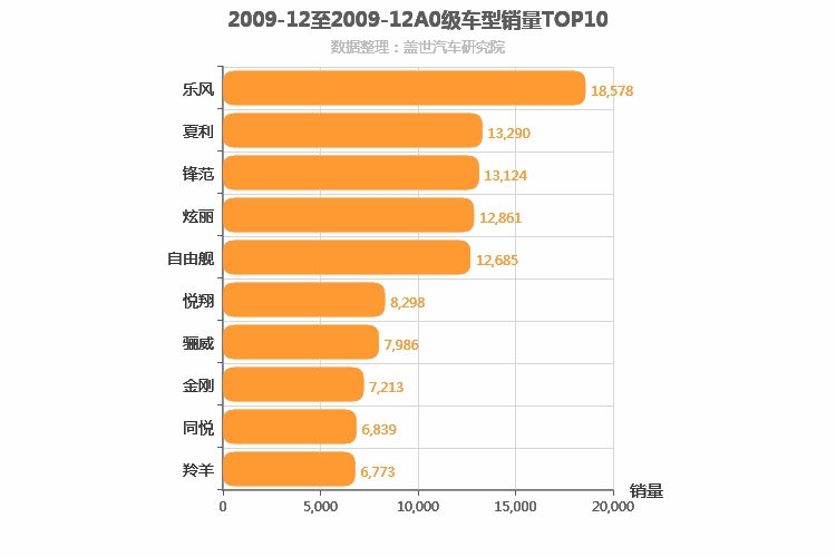 2009年12月A0级轿车销量排行榜