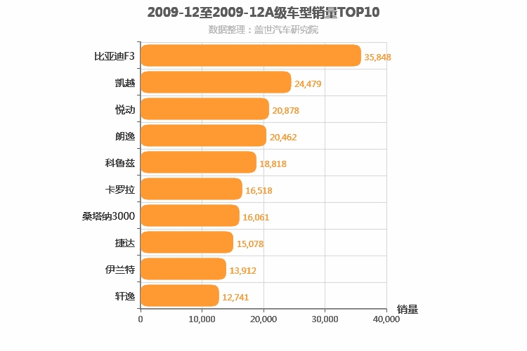 2009年12月A级轿车销量排行榜