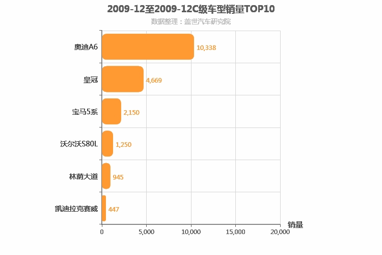 2009年12月C级轿车销量排行榜