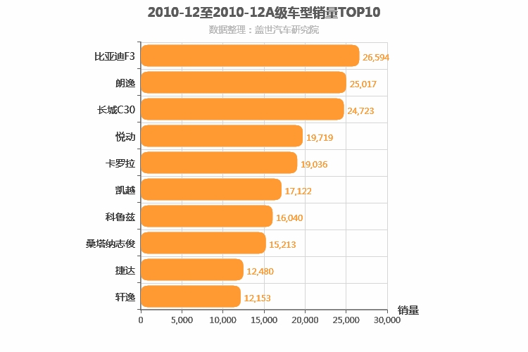 2010年12月A级轿车销量排行榜