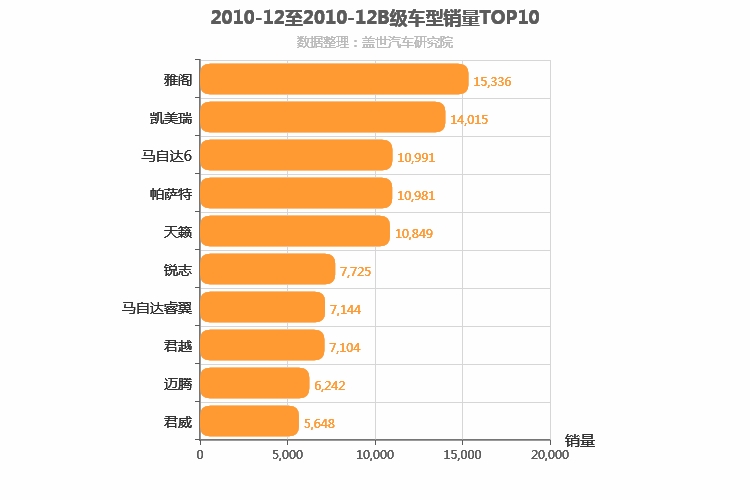 2010年12月B级轿车销量排行榜