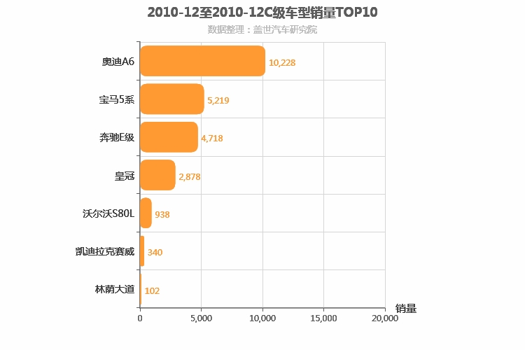 2010年12月C级轿车销量排行榜