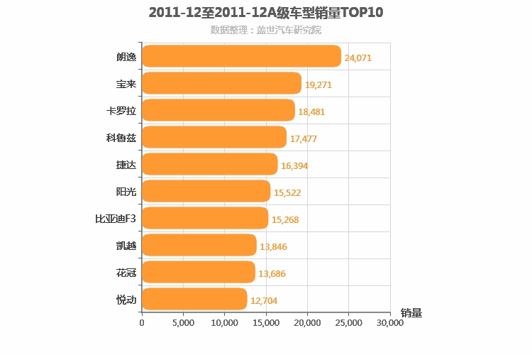2011年12月A级轿车销量排行榜