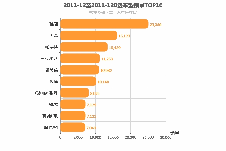 2011年12月B级轿车销量排行榜
