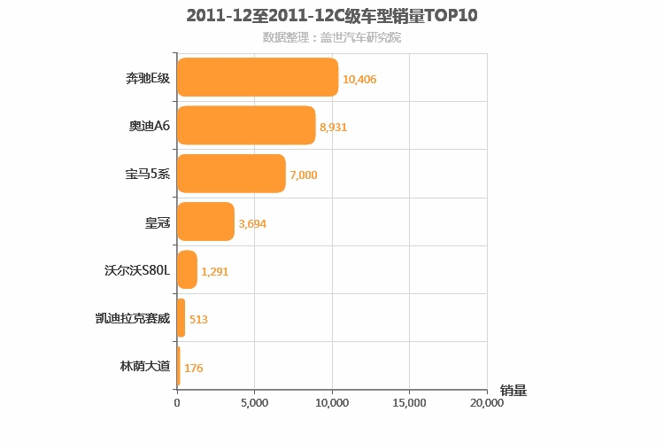 2011年12月C级轿车销量排行榜