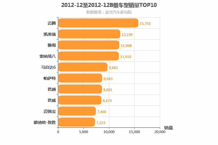 2012年12月B级轿车销量排行榜