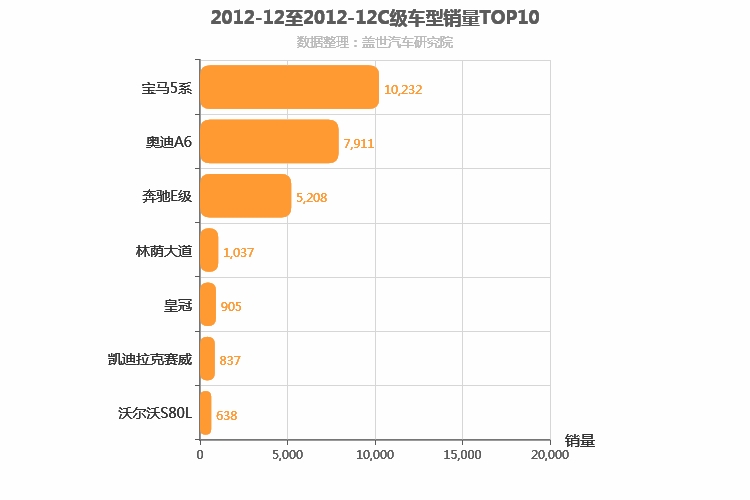 2012年12月C级轿车销量排行榜
