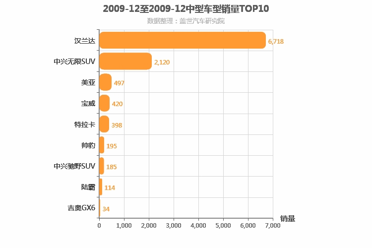 2009年12月中型SUV销量排行榜