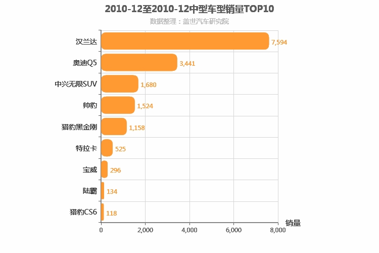 2010年12月中型SUV销量排行榜