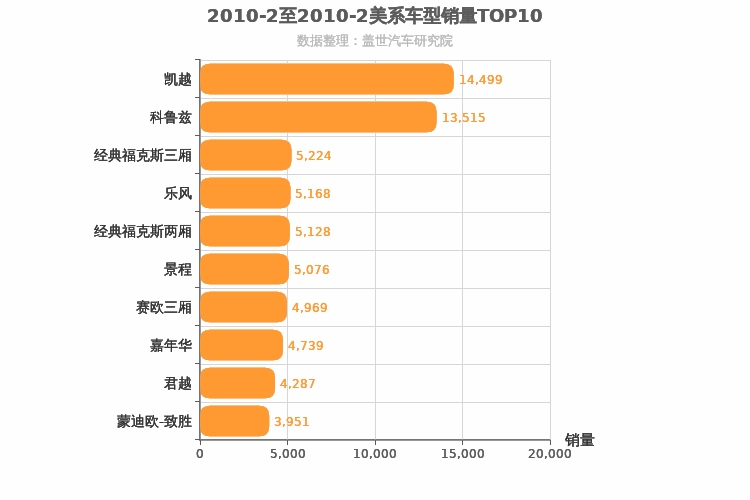 2010年2月美系车型销量排行榜