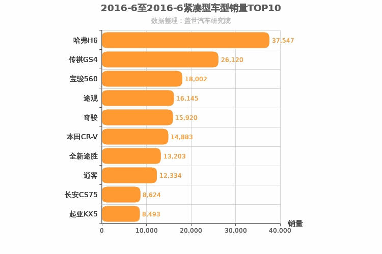 2016年6月紧凑型SUV销量排行榜