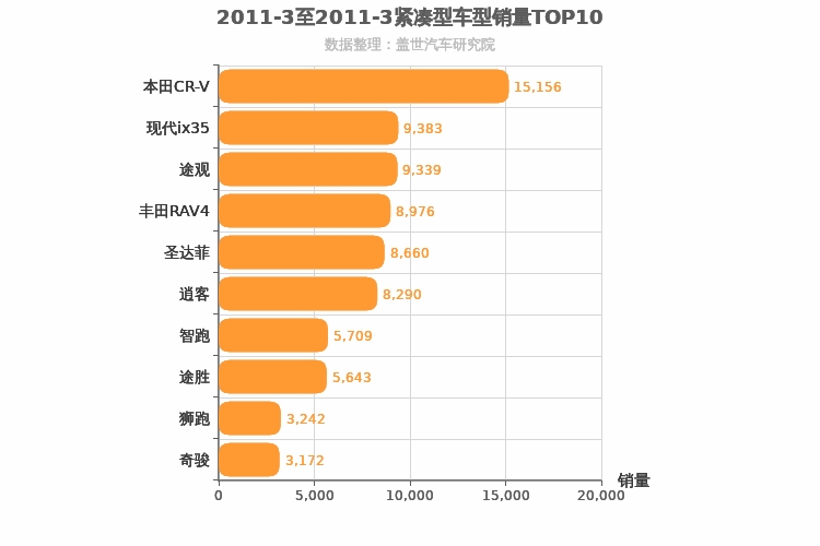 2011年3月紧凑型SUV销量排行榜