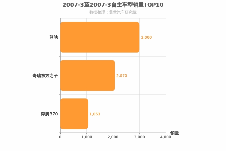 2007年3月自主B级轿车销量排行榜