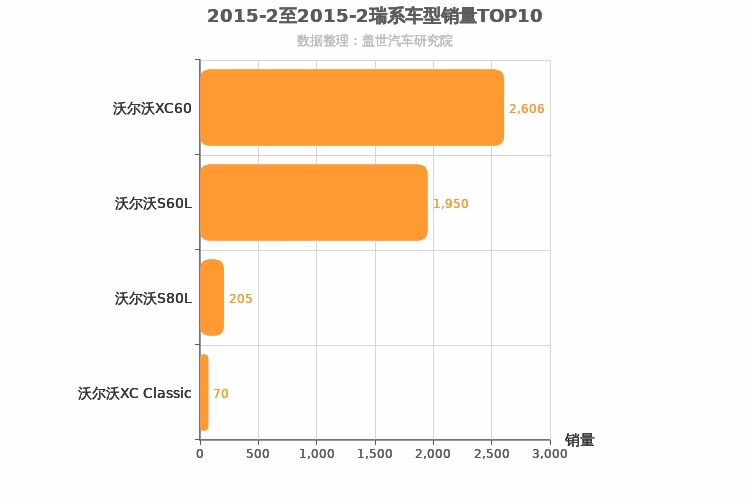 2015年2月瑞系车型销量排行榜