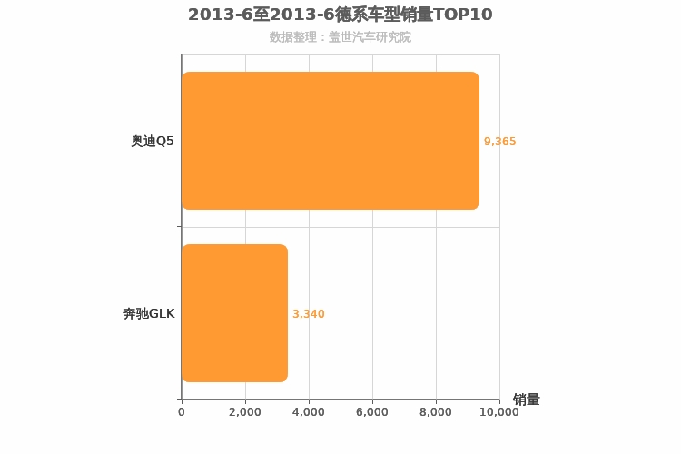 2013年6月德系中型SUV销量排行榜